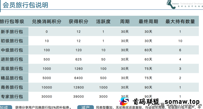 旅途首码已上线！注测即享团队长扶持，福利满满等你来!